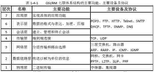 信息系統項目管理師視角下的計算機網絡基礎 OSI/RM模型與信息管理服務