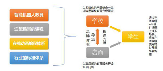 瓦力工廠機(jī)器人:今年要開設(shè)至300家門店,服務(wù)900所學(xué)校,推廣在線編程課程體系